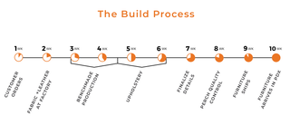 Our Custom Furniture Production Timeline Explained